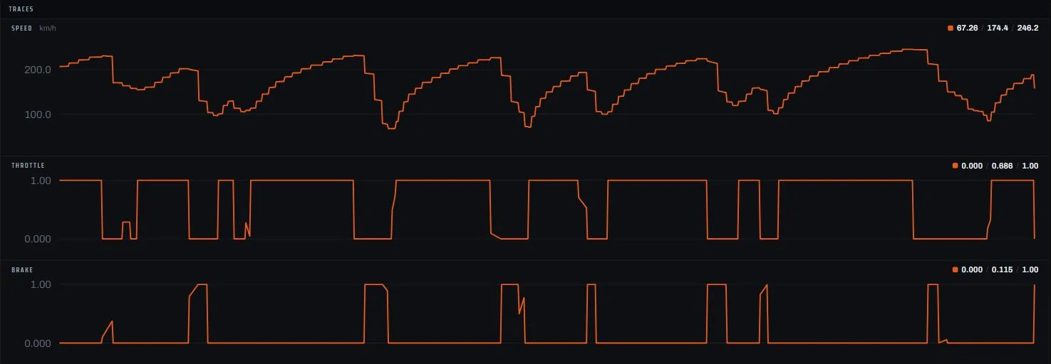 BoxBox analyser showing speed, throttle, brake and steering traces for one lap